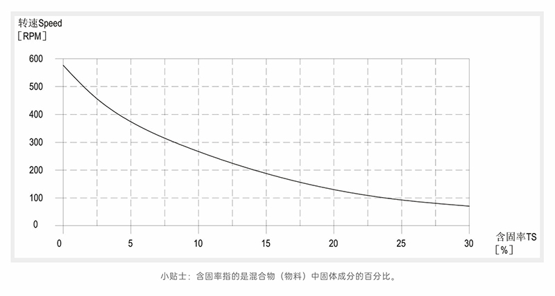 柠檬视频入口线路3含固率-转速曲线